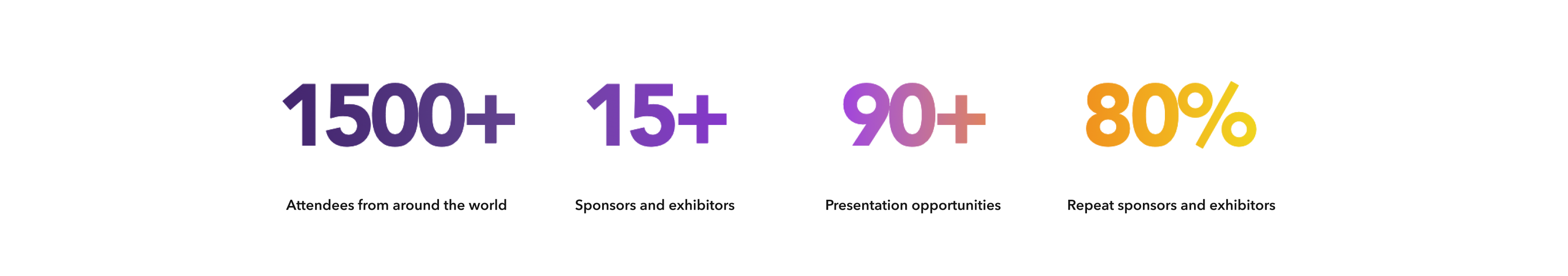 Social proof variation displaying key event statistics: 1500+ attendees, 15+ sponsors and exhibitors, and 90+ presentation opportunities